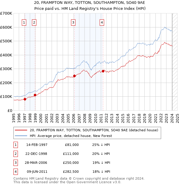 20, FRAMPTON WAY, TOTTON, SOUTHAMPTON, SO40 9AE: Price paid vs HM Land Registry's House Price Index