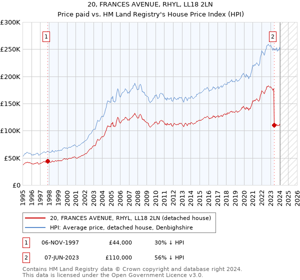 20, FRANCES AVENUE, RHYL, LL18 2LN: Price paid vs HM Land Registry's House Price Index