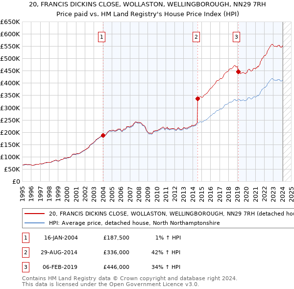 20, FRANCIS DICKINS CLOSE, WOLLASTON, WELLINGBOROUGH, NN29 7RH: Price paid vs HM Land Registry's House Price Index