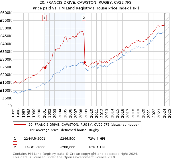 20, FRANCIS DRIVE, CAWSTON, RUGBY, CV22 7FS: Price paid vs HM Land Registry's House Price Index