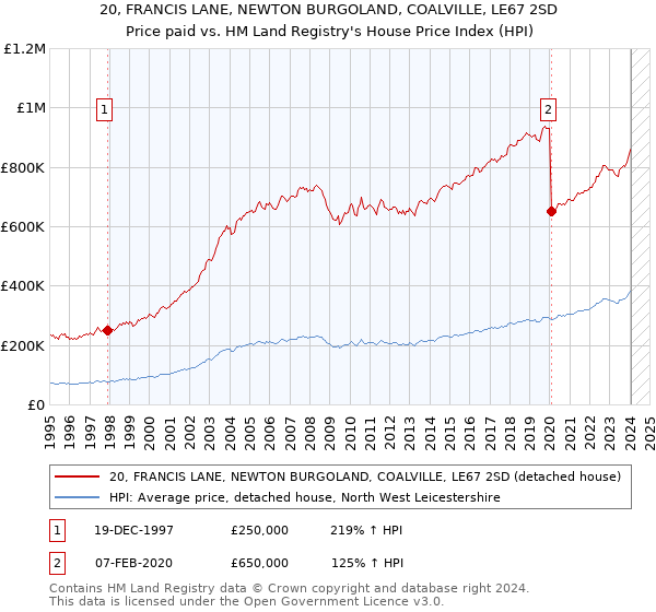 20, FRANCIS LANE, NEWTON BURGOLAND, COALVILLE, LE67 2SD: Price paid vs HM Land Registry's House Price Index
