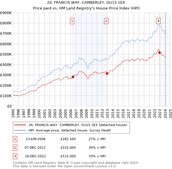 20, FRANCIS WAY, CAMBERLEY, GU15 1EX: Price paid vs HM Land Registry's House Price Index