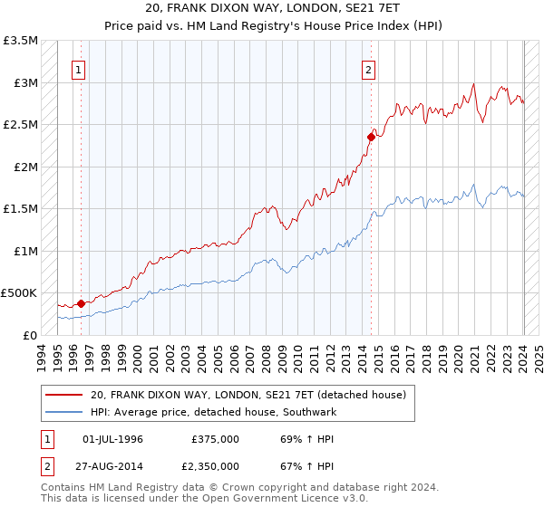 20, FRANK DIXON WAY, LONDON, SE21 7ET: Price paid vs HM Land Registry's House Price Index