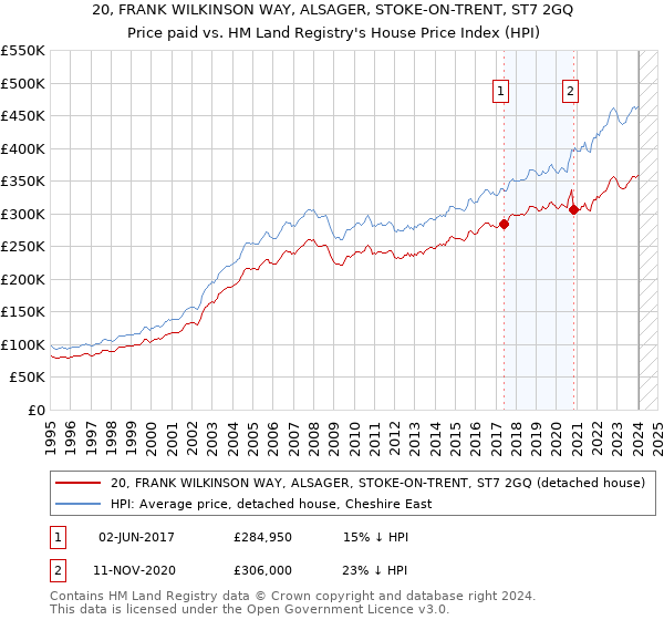 20, FRANK WILKINSON WAY, ALSAGER, STOKE-ON-TRENT, ST7 2GQ: Price paid vs HM Land Registry's House Price Index