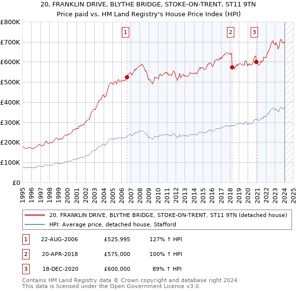 20, FRANKLIN DRIVE, BLYTHE BRIDGE, STOKE-ON-TRENT, ST11 9TN: Price paid vs HM Land Registry's House Price Index