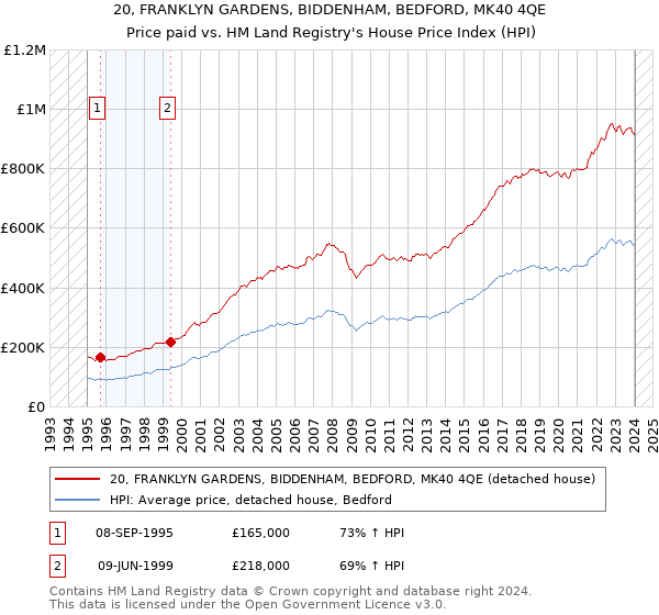 20, FRANKLYN GARDENS, BIDDENHAM, BEDFORD, MK40 4QE: Price paid vs HM Land Registry's House Price Index