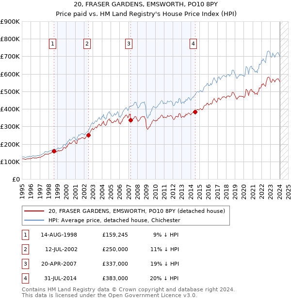 20, FRASER GARDENS, EMSWORTH, PO10 8PY: Price paid vs HM Land Registry's House Price Index