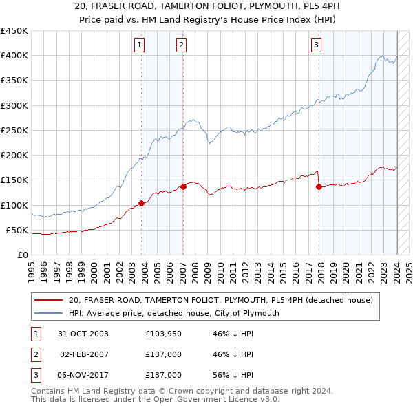 20, FRASER ROAD, TAMERTON FOLIOT, PLYMOUTH, PL5 4PH: Price paid vs HM Land Registry's House Price Index