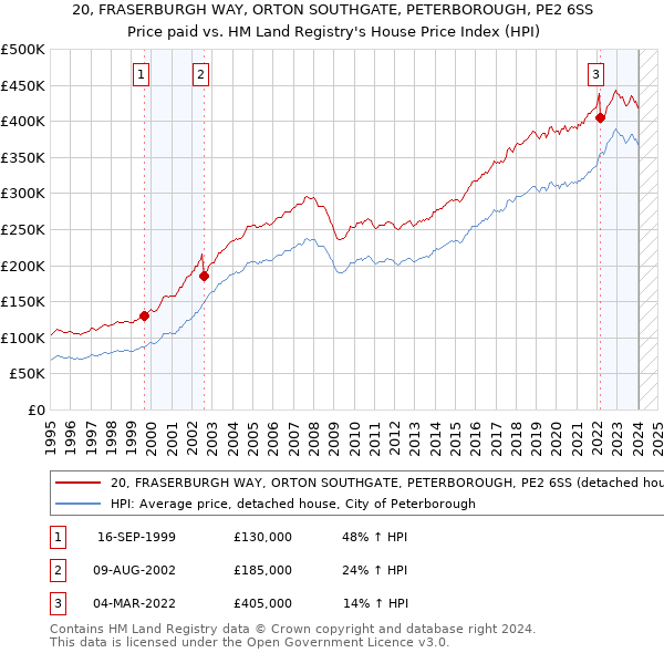 20, FRASERBURGH WAY, ORTON SOUTHGATE, PETERBOROUGH, PE2 6SS: Price paid vs HM Land Registry's House Price Index