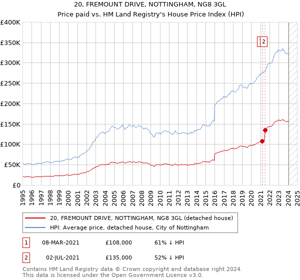 20, FREMOUNT DRIVE, NOTTINGHAM, NG8 3GL: Price paid vs HM Land Registry's House Price Index