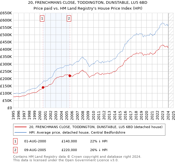 20, FRENCHMANS CLOSE, TODDINGTON, DUNSTABLE, LU5 6BD: Price paid vs HM Land Registry's House Price Index