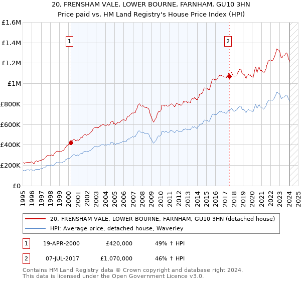 20, FRENSHAM VALE, LOWER BOURNE, FARNHAM, GU10 3HN: Price paid vs HM Land Registry's House Price Index