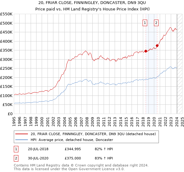 20, FRIAR CLOSE, FINNINGLEY, DONCASTER, DN9 3QU: Price paid vs HM Land Registry's House Price Index