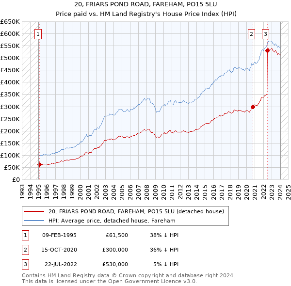 20, FRIARS POND ROAD, FAREHAM, PO15 5LU: Price paid vs HM Land Registry's House Price Index