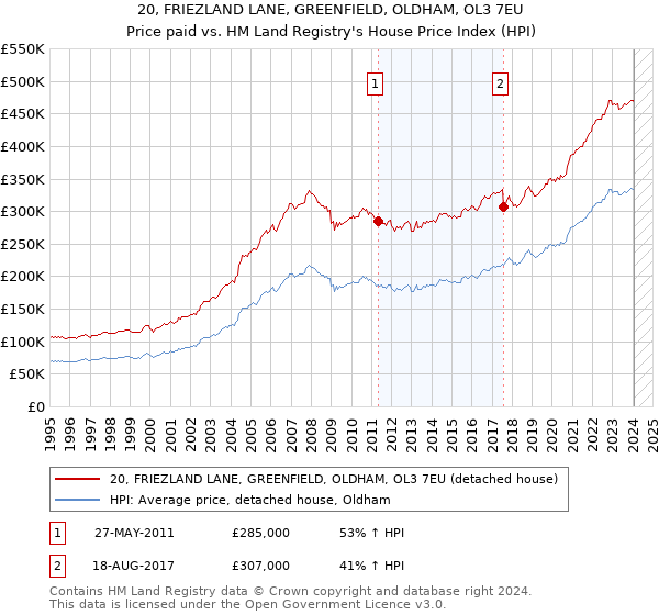 20, FRIEZLAND LANE, GREENFIELD, OLDHAM, OL3 7EU: Price paid vs HM Land Registry's House Price Index