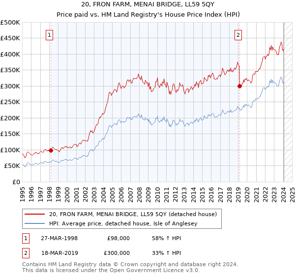 20, FRON FARM, MENAI BRIDGE, LL59 5QY: Price paid vs HM Land Registry's House Price Index