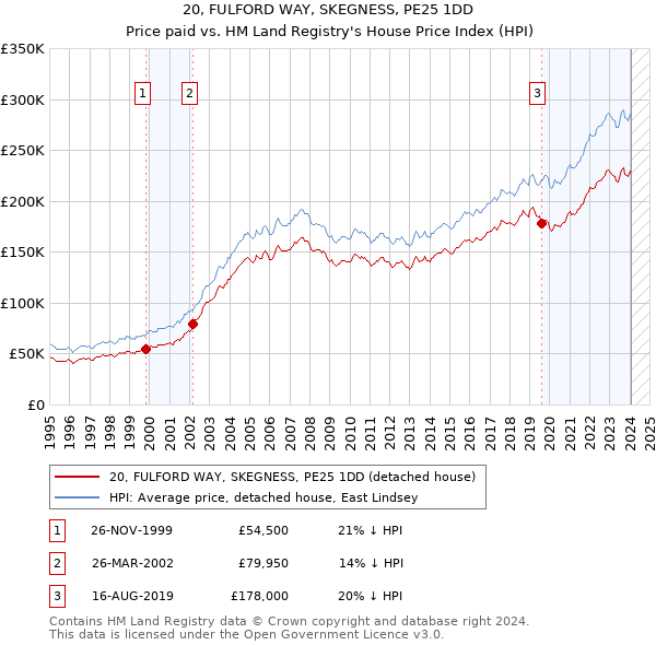 20, FULFORD WAY, SKEGNESS, PE25 1DD: Price paid vs HM Land Registry's House Price Index