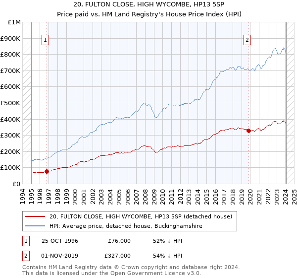 20, FULTON CLOSE, HIGH WYCOMBE, HP13 5SP: Price paid vs HM Land Registry's House Price Index