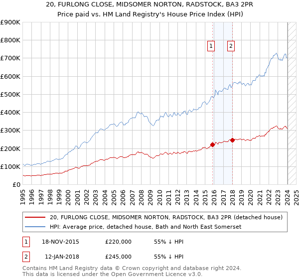 20, FURLONG CLOSE, MIDSOMER NORTON, RADSTOCK, BA3 2PR: Price paid vs HM Land Registry's House Price Index