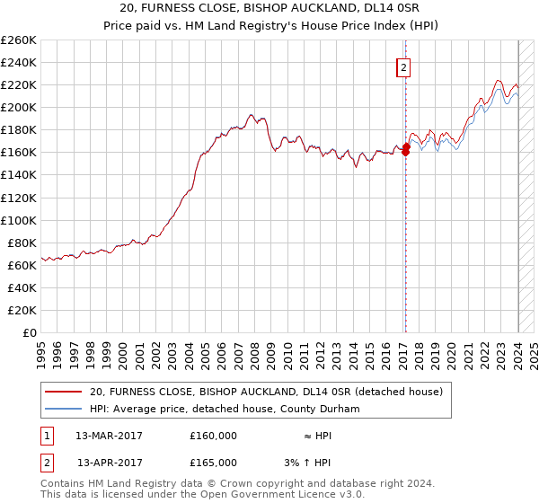 20, FURNESS CLOSE, BISHOP AUCKLAND, DL14 0SR: Price paid vs HM Land Registry's House Price Index