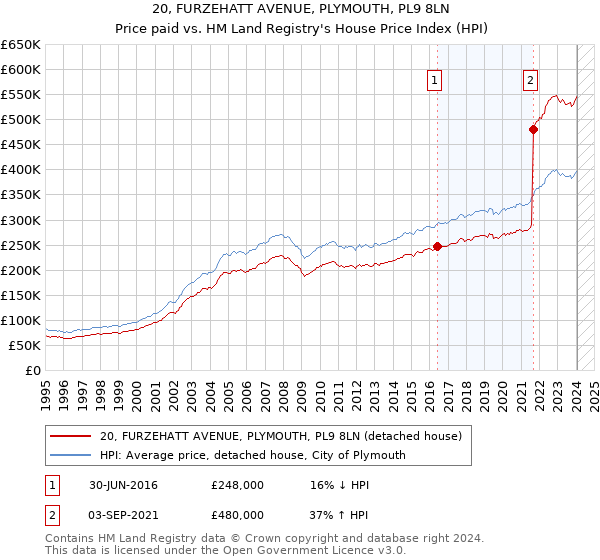 20, FURZEHATT AVENUE, PLYMOUTH, PL9 8LN: Price paid vs HM Land Registry's House Price Index