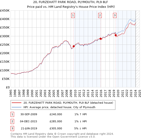 20, FURZEHATT PARK ROAD, PLYMOUTH, PL9 8LF: Price paid vs HM Land Registry's House Price Index