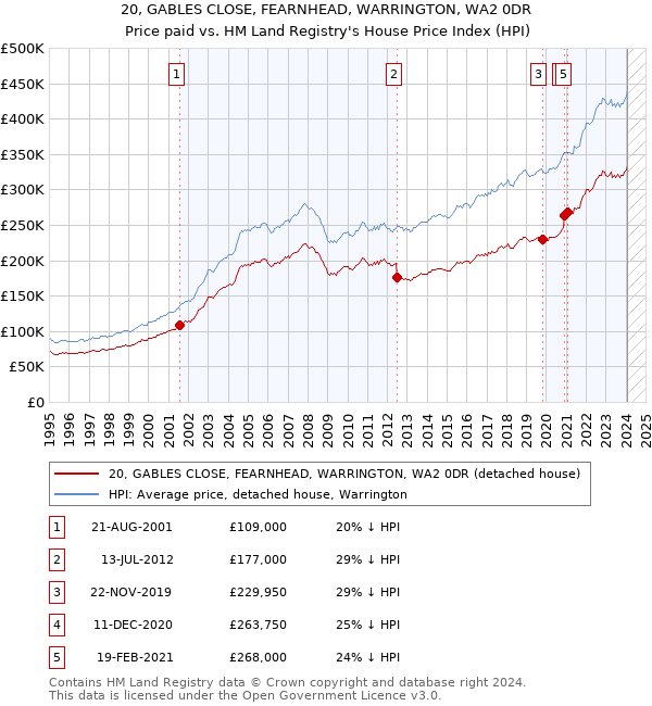 20, GABLES CLOSE, FEARNHEAD, WARRINGTON, WA2 0DR: Price paid vs HM Land Registry's House Price Index