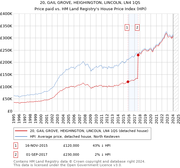 20, GAIL GROVE, HEIGHINGTON, LINCOLN, LN4 1QS: Price paid vs HM Land Registry's House Price Index
