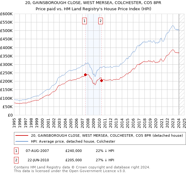 20, GAINSBOROUGH CLOSE, WEST MERSEA, COLCHESTER, CO5 8PR: Price paid vs HM Land Registry's House Price Index