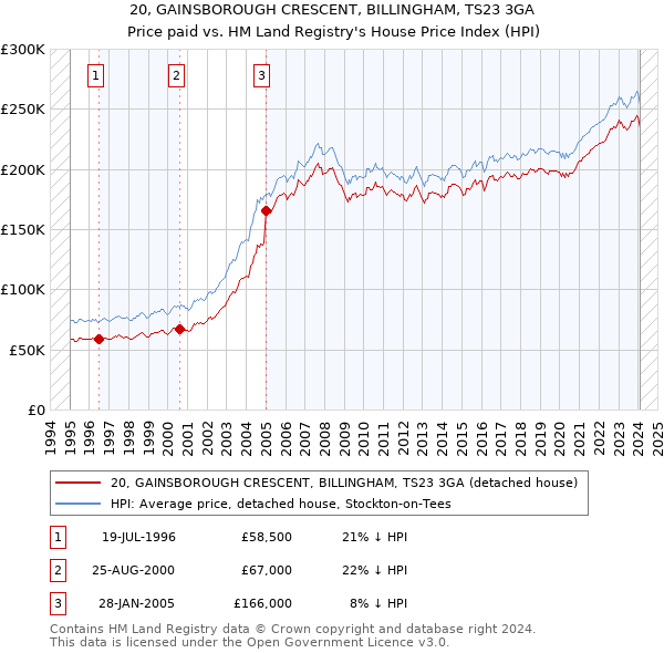 20, GAINSBOROUGH CRESCENT, BILLINGHAM, TS23 3GA: Price paid vs HM Land Registry's House Price Index