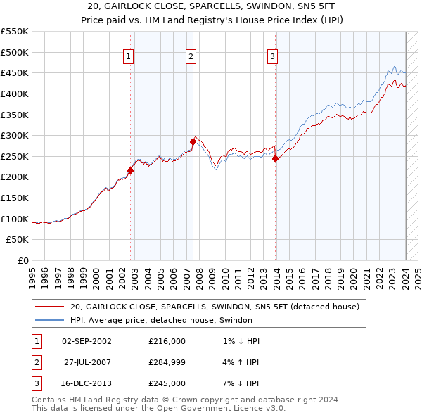 20, GAIRLOCK CLOSE, SPARCELLS, SWINDON, SN5 5FT: Price paid vs HM Land Registry's House Price Index