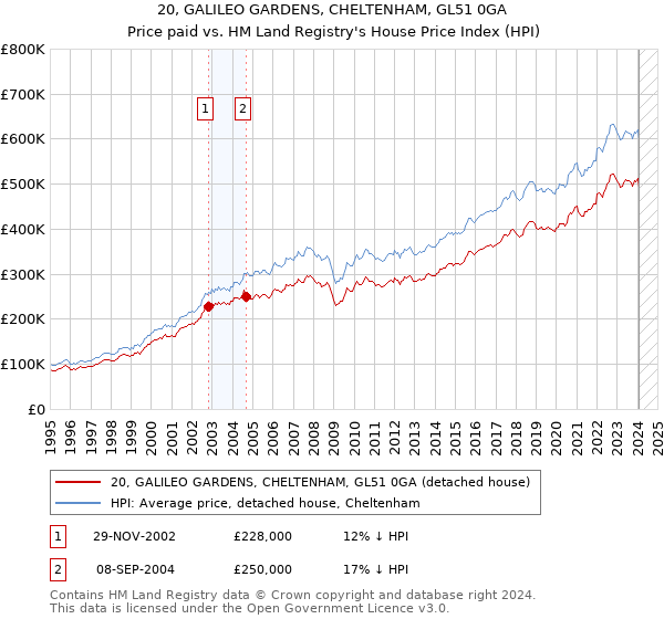 20, GALILEO GARDENS, CHELTENHAM, GL51 0GA: Price paid vs HM Land Registry's House Price Index