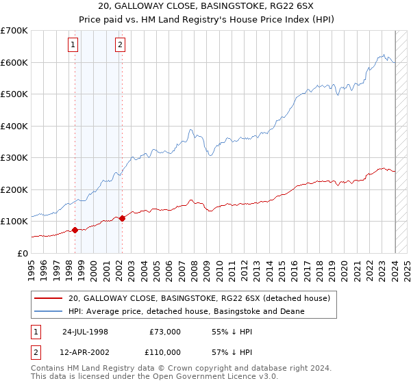 20, GALLOWAY CLOSE, BASINGSTOKE, RG22 6SX: Price paid vs HM Land Registry's House Price Index