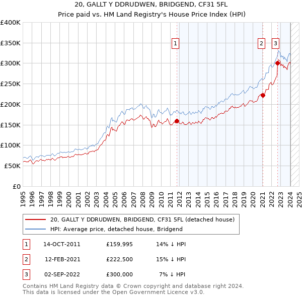 20, GALLT Y DDRUDWEN, BRIDGEND, CF31 5FL: Price paid vs HM Land Registry's House Price Index