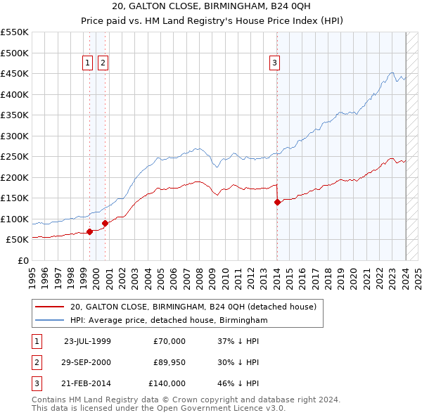 20, GALTON CLOSE, BIRMINGHAM, B24 0QH: Price paid vs HM Land Registry's House Price Index