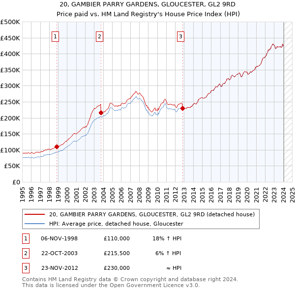 20, GAMBIER PARRY GARDENS, GLOUCESTER, GL2 9RD: Price paid vs HM Land Registry's House Price Index