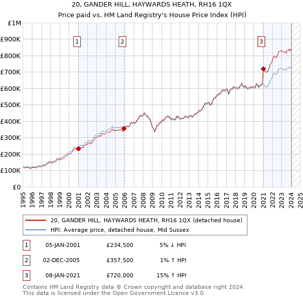 20, GANDER HILL, HAYWARDS HEATH, RH16 1QX: Price paid vs HM Land Registry's House Price Index