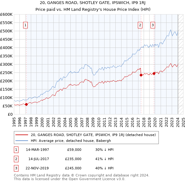 20, GANGES ROAD, SHOTLEY GATE, IPSWICH, IP9 1RJ: Price paid vs HM Land Registry's House Price Index
