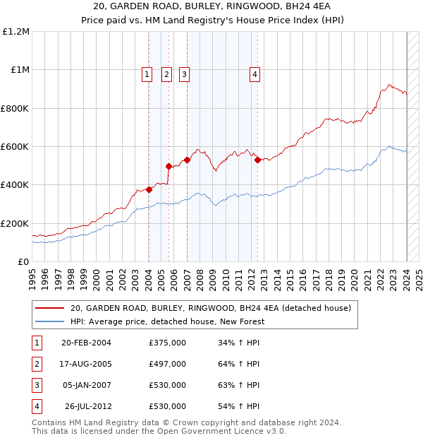 20, GARDEN ROAD, BURLEY, RINGWOOD, BH24 4EA: Price paid vs HM Land Registry's House Price Index