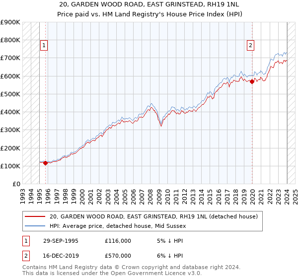 20, GARDEN WOOD ROAD, EAST GRINSTEAD, RH19 1NL: Price paid vs HM Land Registry's House Price Index