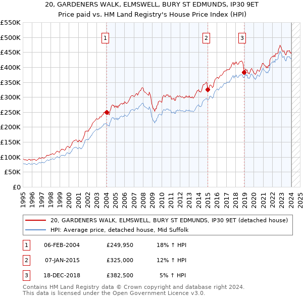 20, GARDENERS WALK, ELMSWELL, BURY ST EDMUNDS, IP30 9ET: Price paid vs HM Land Registry's House Price Index