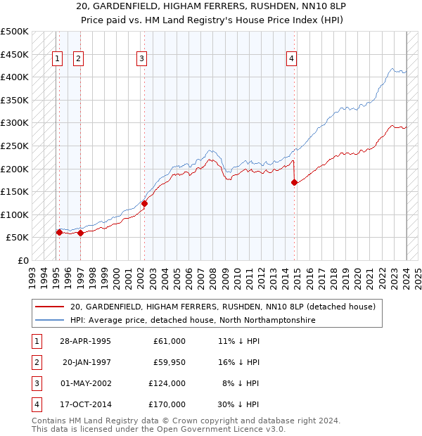 20, GARDENFIELD, HIGHAM FERRERS, RUSHDEN, NN10 8LP: Price paid vs HM Land Registry's House Price Index