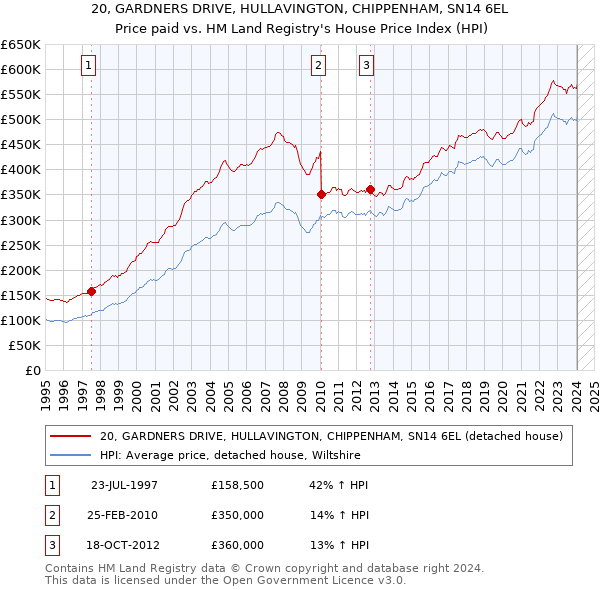 20, GARDNERS DRIVE, HULLAVINGTON, CHIPPENHAM, SN14 6EL: Price paid vs HM Land Registry's House Price Index