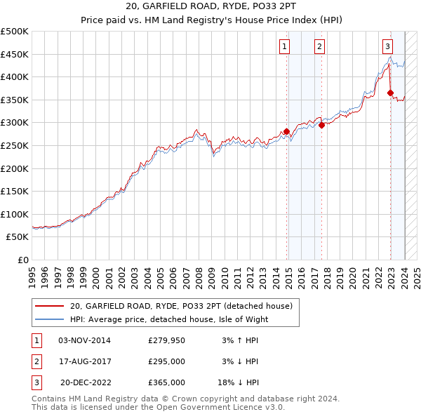 20, GARFIELD ROAD, RYDE, PO33 2PT: Price paid vs HM Land Registry's House Price Index