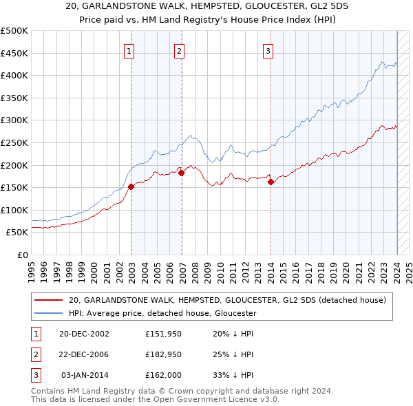 20, GARLANDSTONE WALK, HEMPSTED, GLOUCESTER, GL2 5DS: Price paid vs HM Land Registry's House Price Index