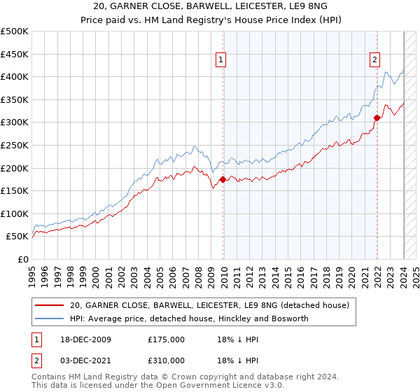20, GARNER CLOSE, BARWELL, LEICESTER, LE9 8NG: Price paid vs HM Land Registry's House Price Index