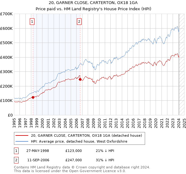 20, GARNER CLOSE, CARTERTON, OX18 1GA: Price paid vs HM Land Registry's House Price Index