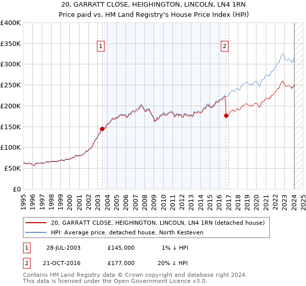 20, GARRATT CLOSE, HEIGHINGTON, LINCOLN, LN4 1RN: Price paid vs HM Land Registry's House Price Index