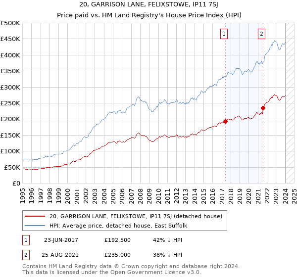 20, GARRISON LANE, FELIXSTOWE, IP11 7SJ: Price paid vs HM Land Registry's House Price Index