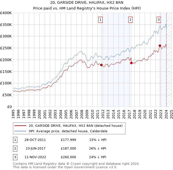 20, GARSIDE DRIVE, HALIFAX, HX2 8AN: Price paid vs HM Land Registry's House Price Index